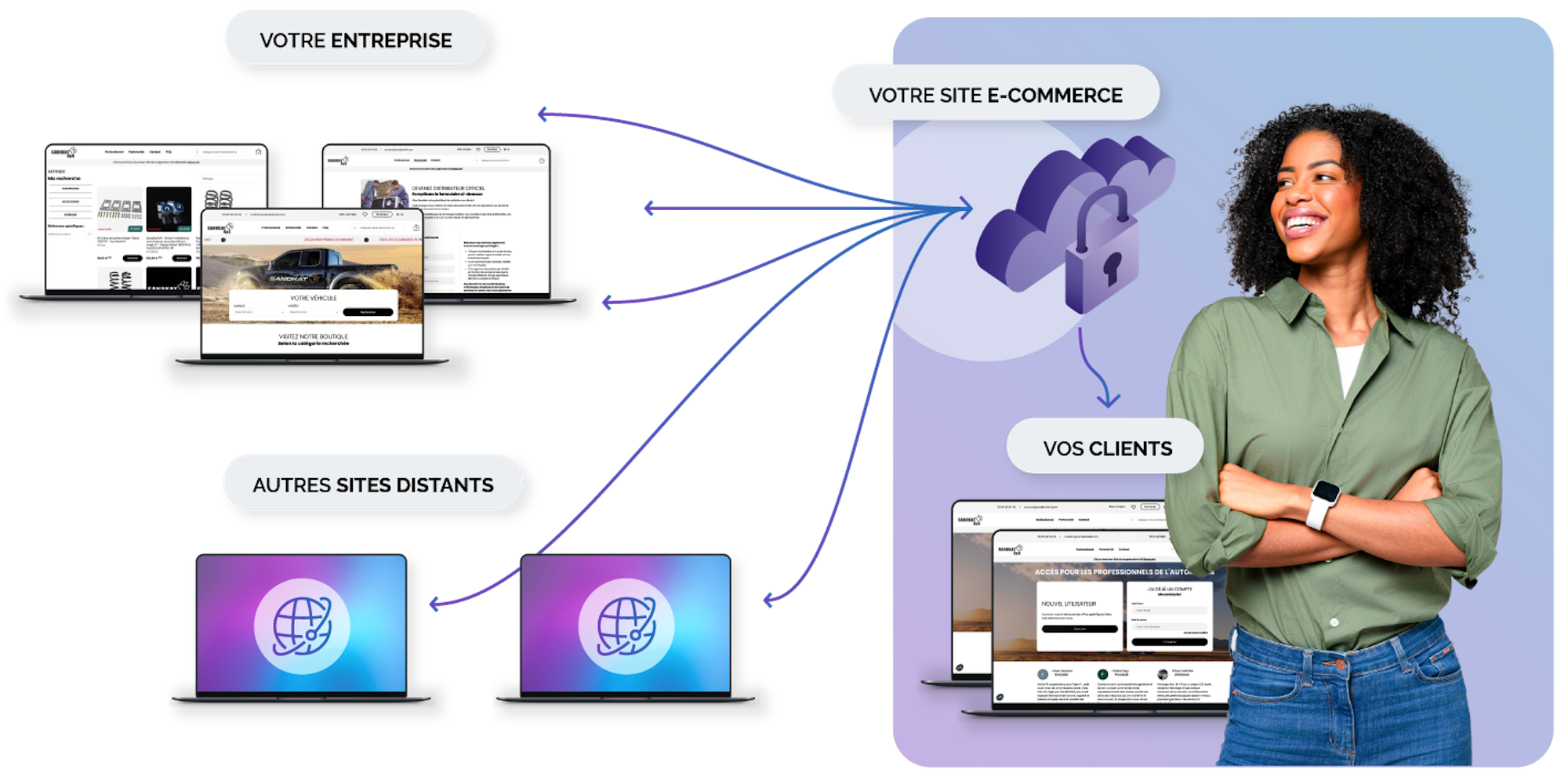 Exemple d'une répartition maximale de votre organisation, vous pouvez également n'utiliser qu'une partie des fonctionnalités, utiliser notre gestion ou administrer votre site internet par exemple.